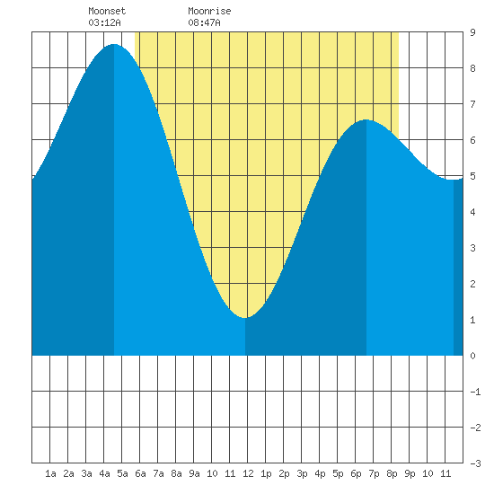 Surge Bay tide chart for Sunday, April 18, 2021