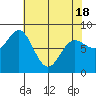 Surge Bay tide chart for Sunday, April 18, 2021