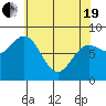 Surge Bay tide chart for Monday, April 19, 2021