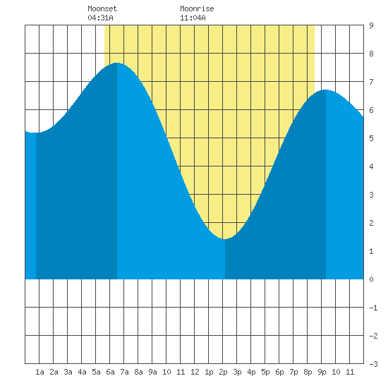 Surge Bay tide chart for Tuesday, April 20, 2021
