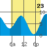 Surge Bay tide chart for Friday, April 23, 2021