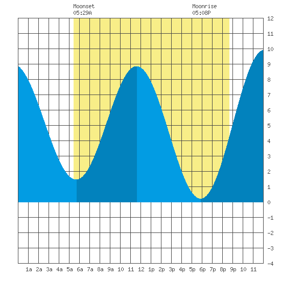 Surge Bay tide chart for Saturday, April 24, 2021