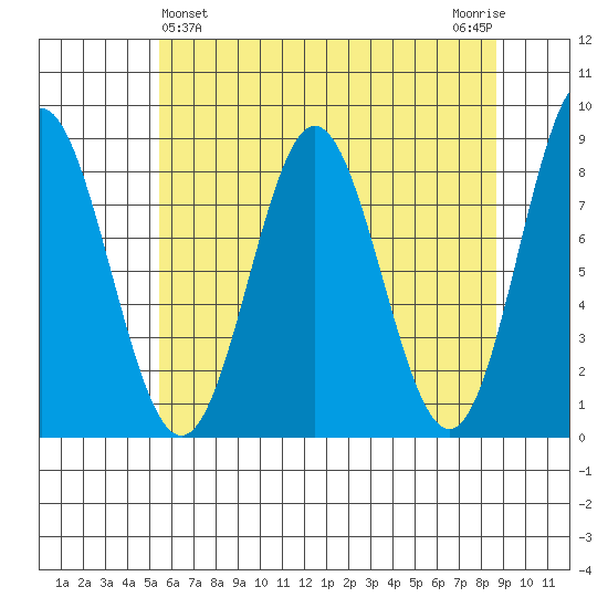 Surge Bay tide chart for Sunday, April 25, 2021