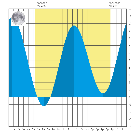 Surge Bay tide chart for Monday, April 26, 2021