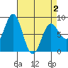 Surge Bay tide chart for Friday, April 2, 2021