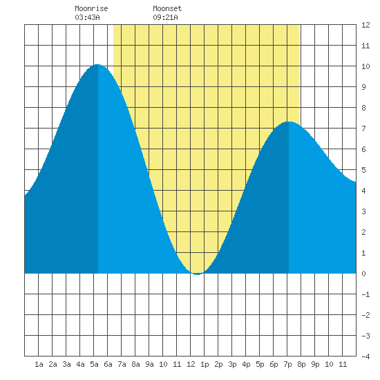 Surge Bay tide chart for Saturday, April 3, 2021