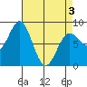 Surge Bay tide chart for Saturday, April 3, 2021