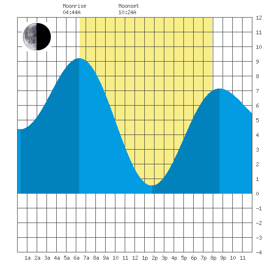 Surge Bay tide chart for Sunday, April 4, 2021