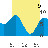 Surge Bay tide chart for Monday, April 5, 2021