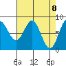 Surge Bay tide chart for Thursday, April 8, 2021