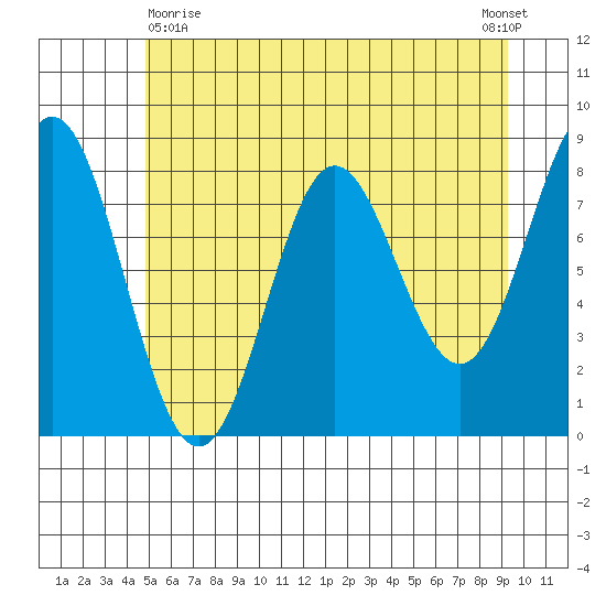 Surge Bay tide chart for Monday, May 10, 2021