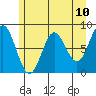 Surge Bay tide chart for Monday, May 10, 2021