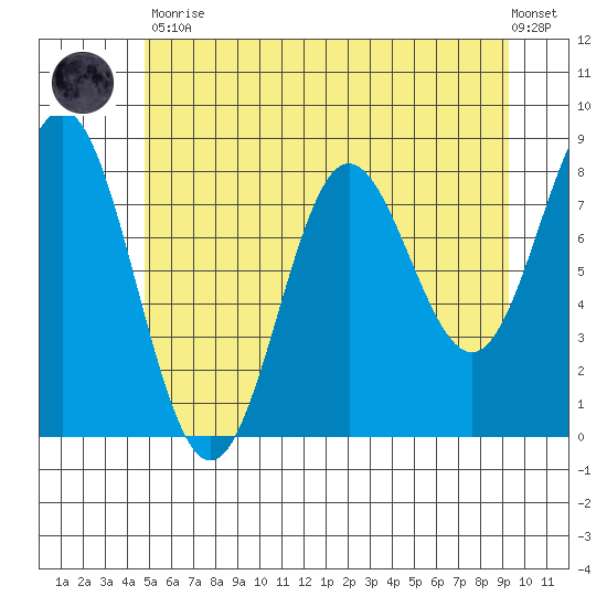 Surge Bay tide chart for Tuesday, May 11, 2021
