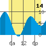 Surge Bay tide chart for Friday, May 14, 2021