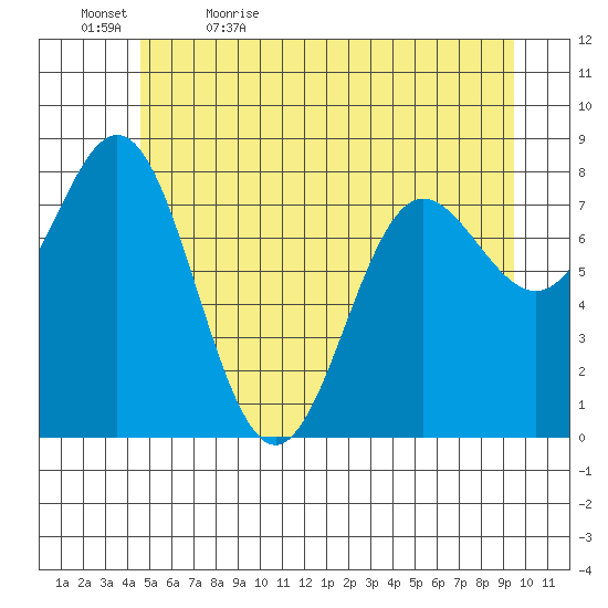 Surge Bay tide chart for Sunday, May 16, 2021
