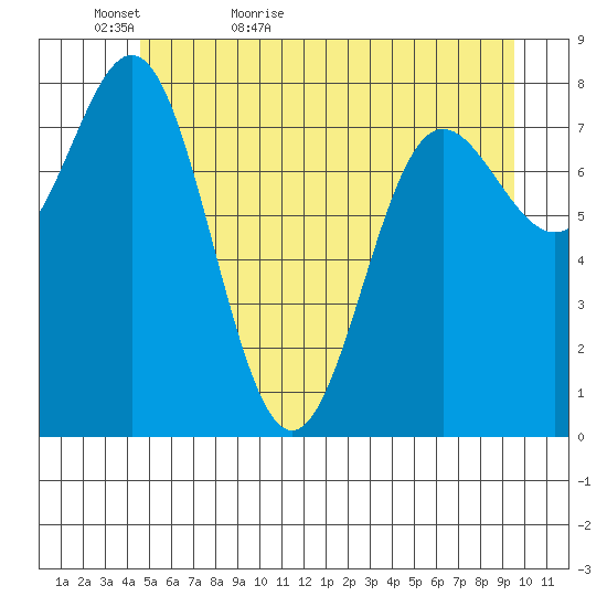 Surge Bay tide chart for Monday, May 17, 2021