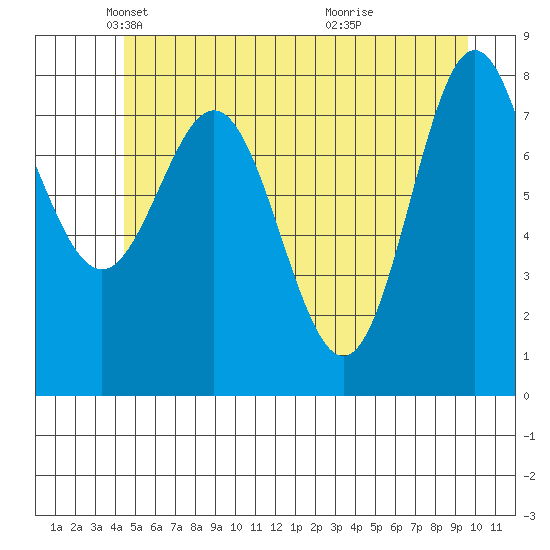 Surge Bay tide chart for Friday, May 21, 2021