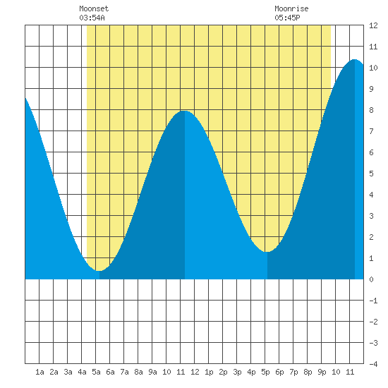 Surge Bay tide chart for Sunday, May 23, 2021