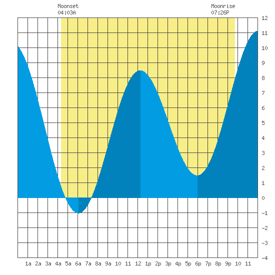 Surge Bay tide chart for Monday, May 24, 2021
