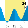 Surge Bay tide chart for Monday, May 24, 2021