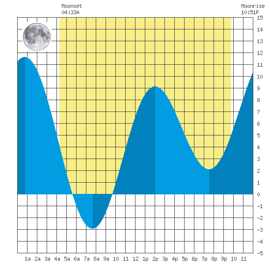Surge Bay tide chart for Wednesday, May 26, 2021