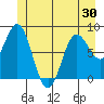 Surge Bay tide chart for Sunday, May 30, 2021