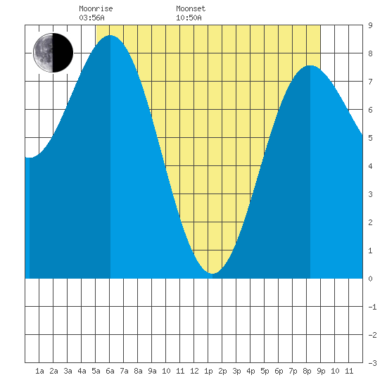 Surge Bay tide chart for Monday, May 3, 2021