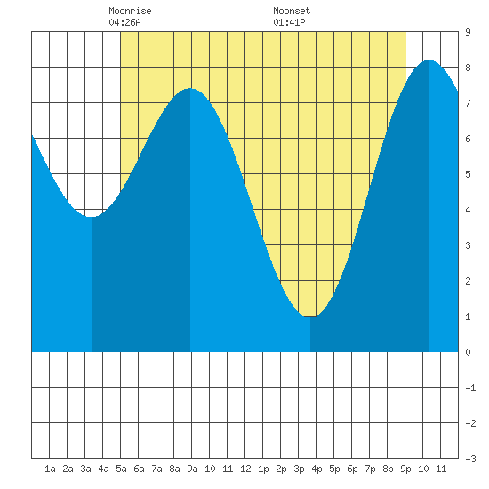 Surge Bay tide chart for Wednesday, May 5, 2021