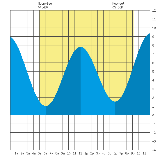 Surge Bay tide chart for Saturday, May 8, 2021