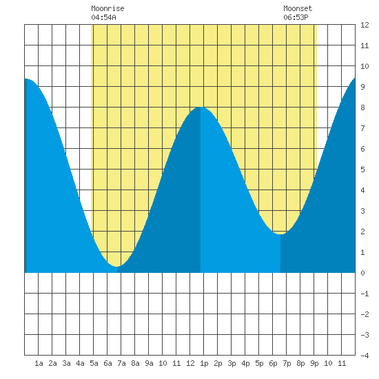Surge Bay tide chart for Sunday, May 9, 2021