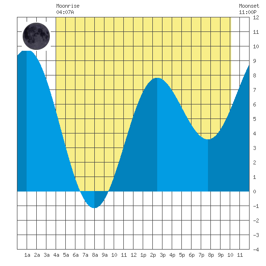 Surge Bay tide chart for Thursday, June 10, 2021
