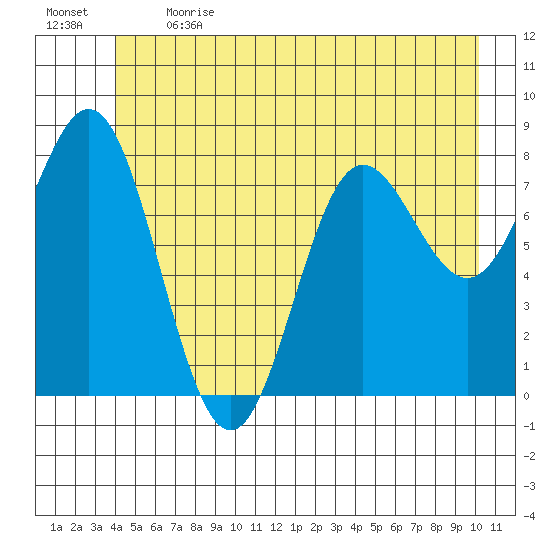 Surge Bay tide chart for Sunday, June 13, 2021