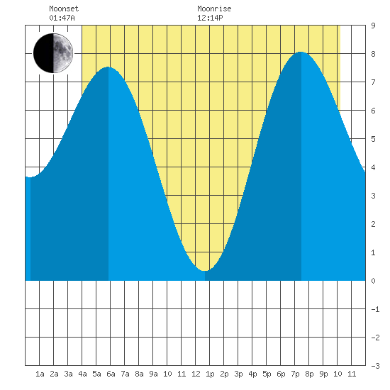Surge Bay tide chart for Thursday, June 17, 2021