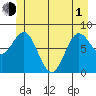 Surge Bay tide chart for Tuesday, June 1, 2021