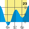 Surge Bay tide chart for Wednesday, June 23, 2021