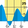 Surge Bay tide chart for Friday, June 25, 2021