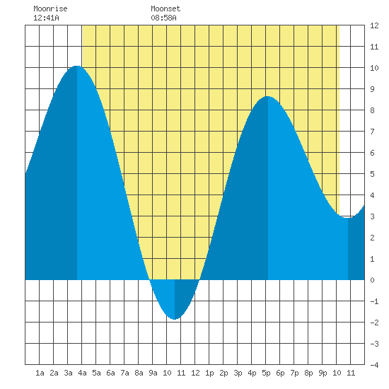 Surge Bay tide chart for Monday, June 28, 2021