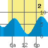 Surge Bay tide chart for Wednesday, June 2, 2021