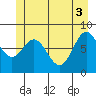 Surge Bay tide chart for Thursday, June 3, 2021