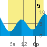Surge Bay tide chart for Saturday, June 5, 2021