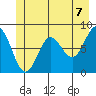 Surge Bay tide chart for Monday, June 7, 2021