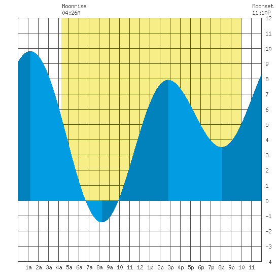 Surge Bay tide chart for Saturday, July 10, 2021