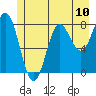 Surge Bay tide chart for Saturday, July 10, 2021