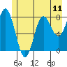 Surge Bay tide chart for Sunday, July 11, 2021