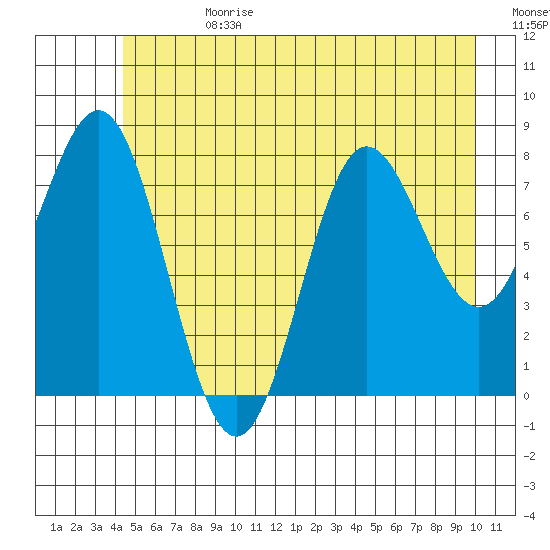 Surge Bay tide chart for Tuesday, July 13, 2021