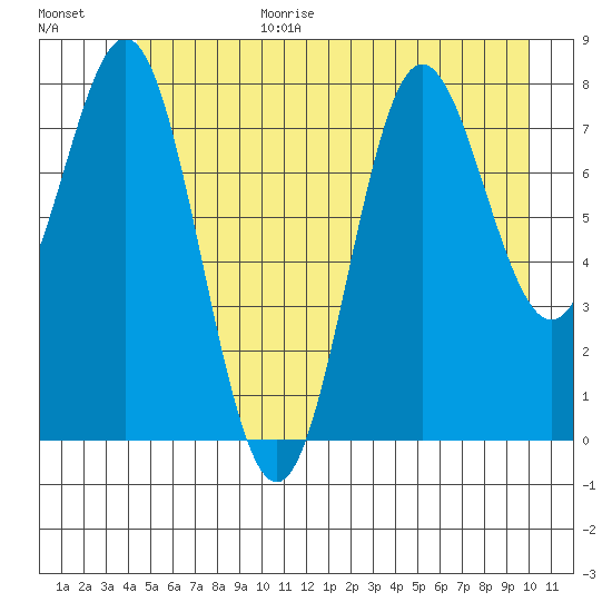 Surge Bay tide chart for Wednesday, July 14, 2021