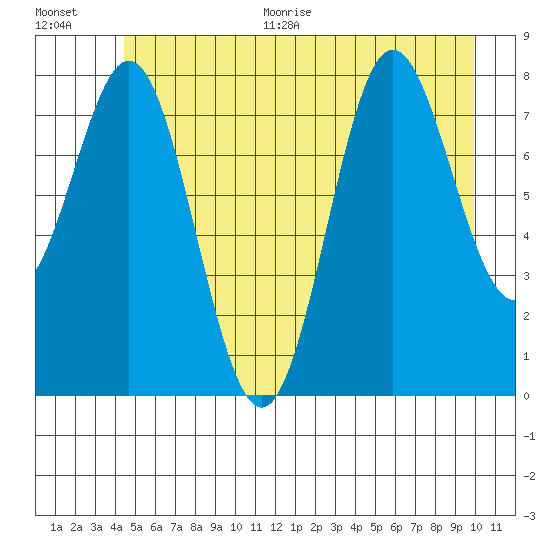 Surge Bay tide chart for Thursday, July 15, 2021