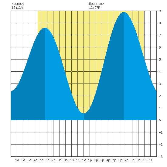 Surge Bay tide chart for Friday, July 16, 2021