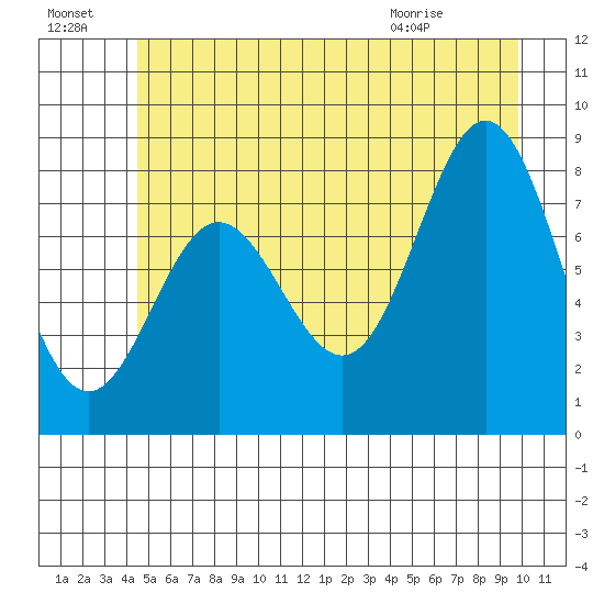 Surge Bay tide chart for Sunday, July 18, 2021