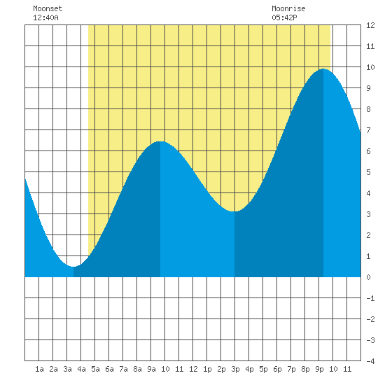 Surge Bay tide chart for Monday, July 19, 2021